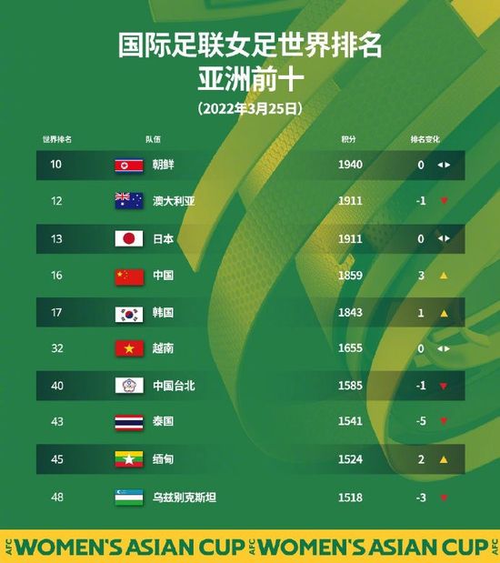 不过在意甲联赛却一直没能进入前四，本赛季目前为止罗马在意甲积分榜落后欧冠区3分。